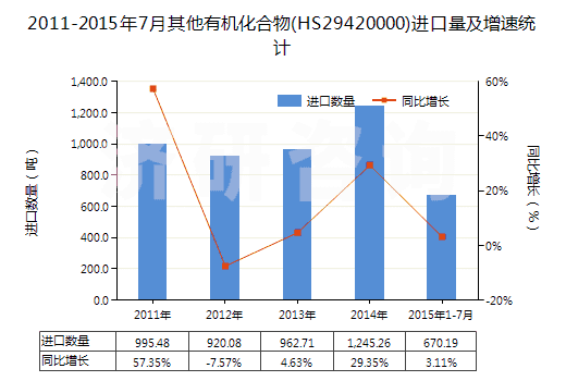 2011-2015年7月其他有機化合物(HS29420000)進口量及增速統(tǒng)計